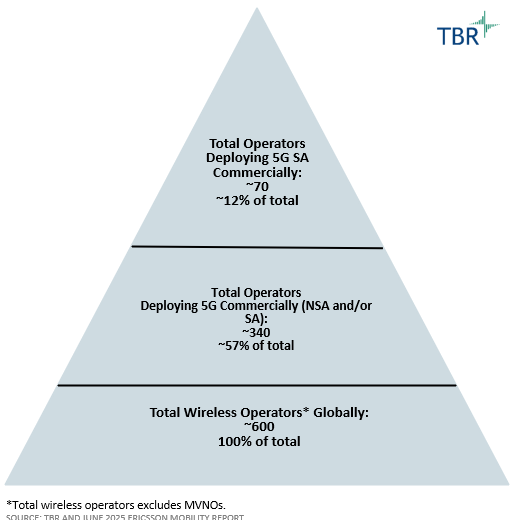 Graph: 5G Deployment