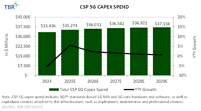 Graph: CSP 5G Capex