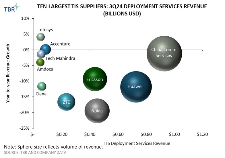 Deployment services revenue