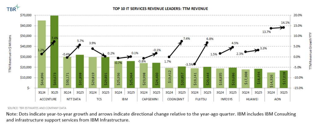 TBR Graph: Top 10 IT Services Revenue Leaders