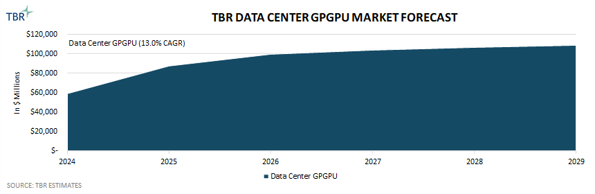 Graph: Data Center GPGPU Market Forecast for 2024-2029 (Source: TBR)