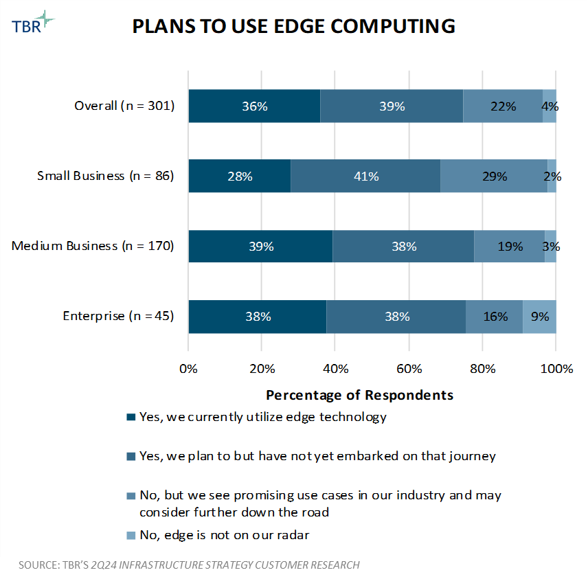 Graph: 2Q24 Plans to Use Edge Computing (Source: TBR)