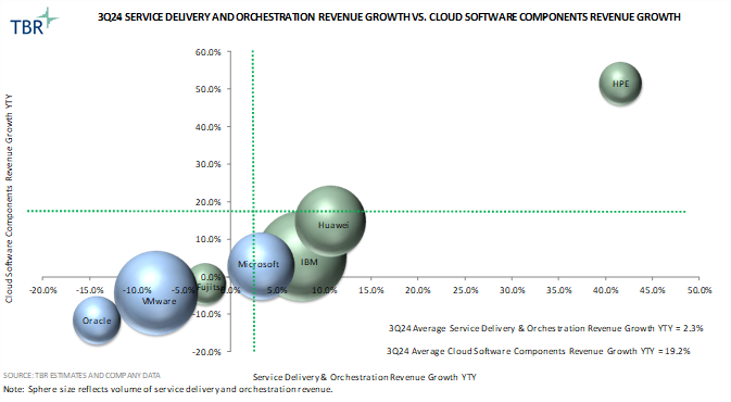 Graph: Service Delivery and Orchestration Revenue Growth vs Cloud Software Components Revenue Growth for 3Q24 (Source: TBR)