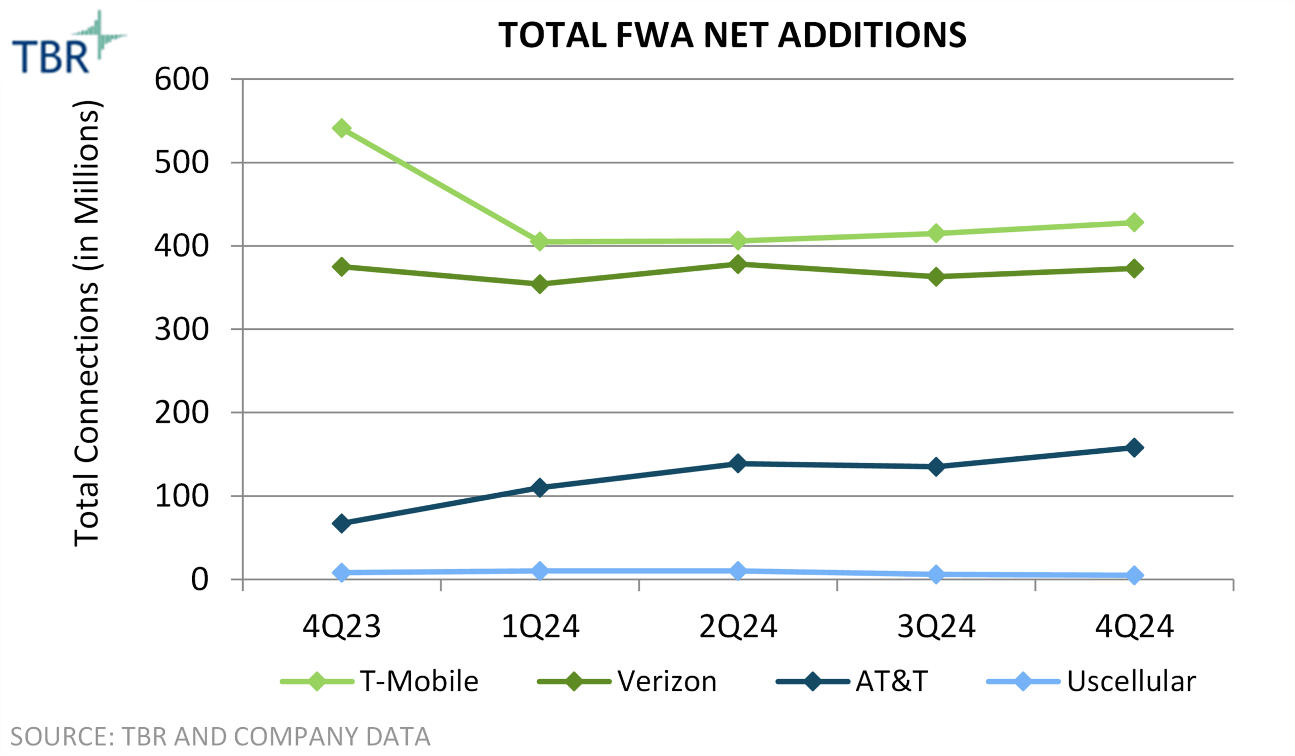 Graph: Total FWA Net Additions for 4Q23-4Q24 (Source: TBR)