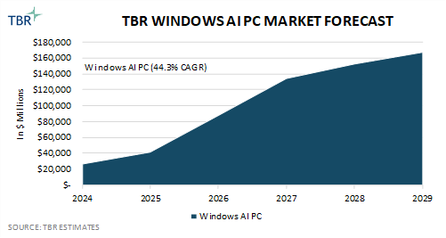 Graph: Windows AI PC Market Forecast for 2024-2029 (Source: TBR)