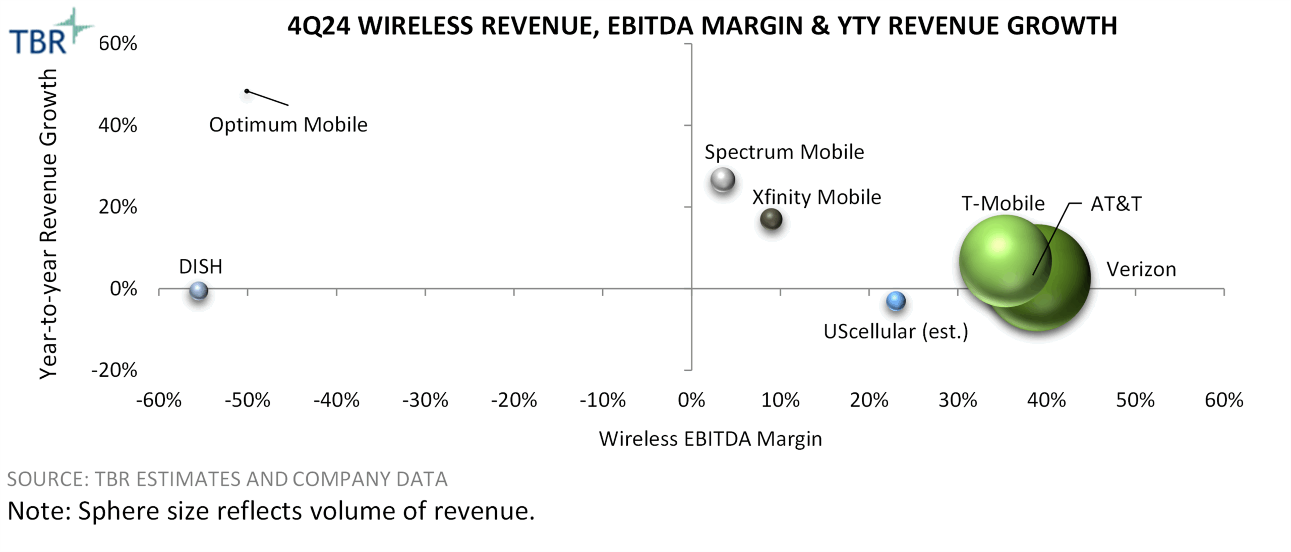 Graph: Wireless Revenue, EBITDA Margin and Year-to-year Growth for 4Q24 (Source: TBR)