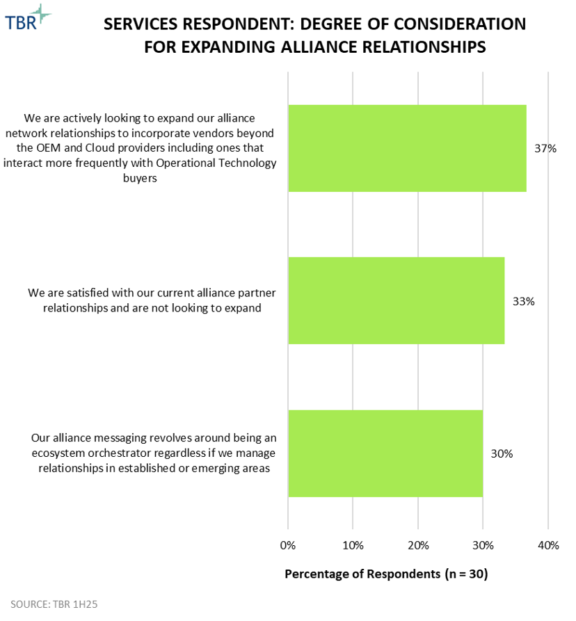 Graph: Degree of Consideration for Expanding Alliance Relationships (Source: TBR 1H25)