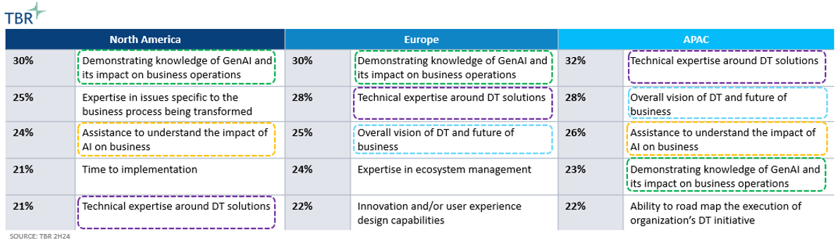 Enterprise Systems Integrators Market Landscape