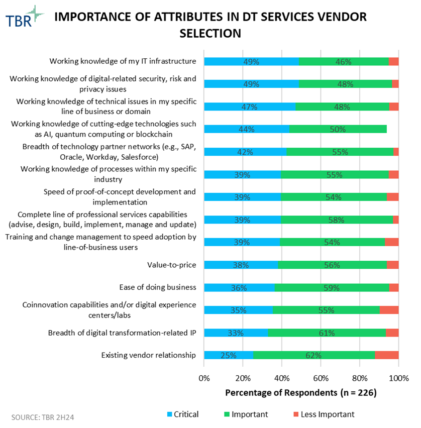 Enterprise Systems Integrators Market Landscape