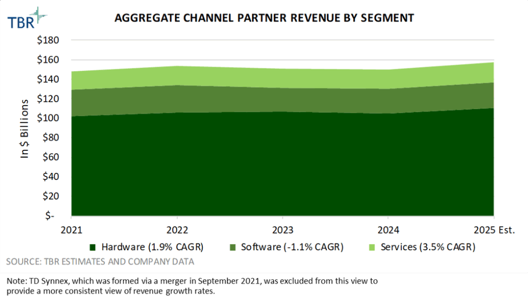Graph: Aggregate Channel Partner Revenue by Segment