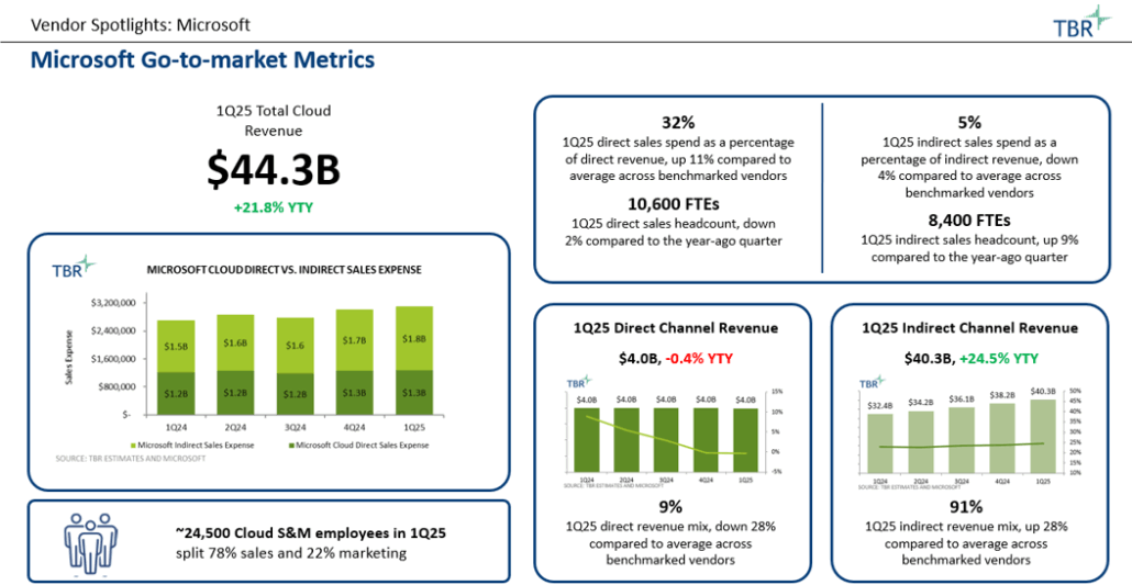 Cloud Go-to-market Benchmark Vendor Spotlight: Microsoft