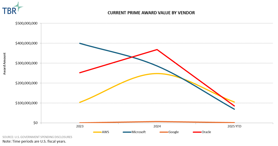 Graph: Current Prime Award Value by Vendor