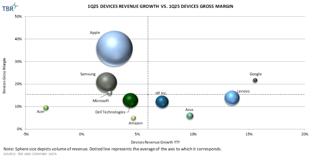 Graph: Devices Revenue Growth vs Devices Gross Margin