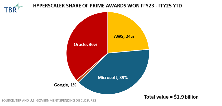 Graph: Hyperscaler Share of Prime Awards Won for FFY23 to FFY25