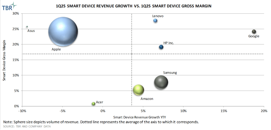 Graph: Smart Device Revenue Growth vs Smart Device Gross Margin