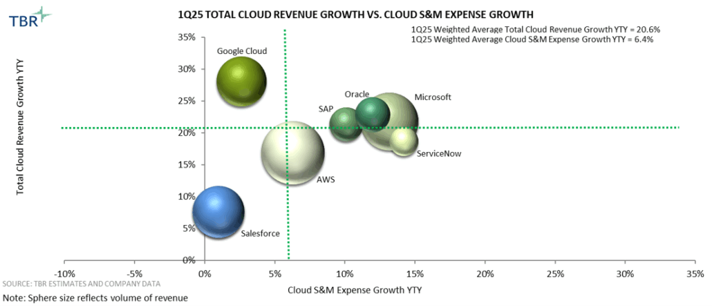 Graph: Total Cloud Revenue Growth vs Cloud S&M Expense Growth, 1Q25