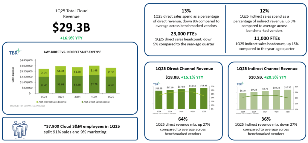 Graph: Amazon Web Services' Go-to-market Metrics