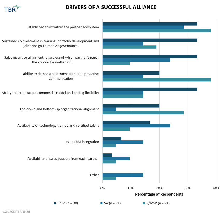 Graph: Drivers of a Successful Alliance (Source: TBR 1H25)