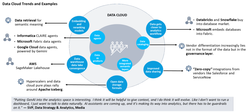 Data Cloud Trends and Examples