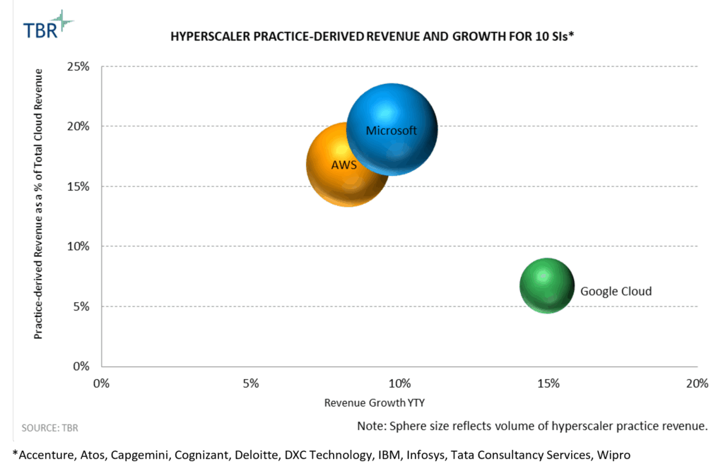 TBR graph: Hyperscaler Revenue and Growth for 10 Systems Integrators