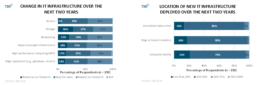 IT Infrastructure Vendor Data