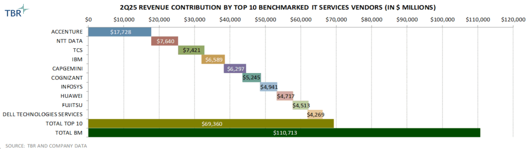 Revenue Contribution for IT Services Vendors