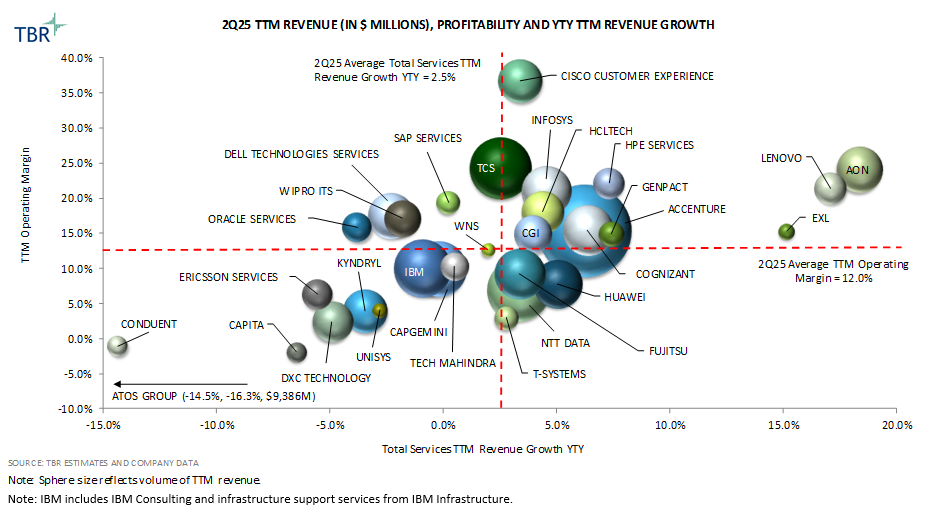 IT Services Revenue and Growth