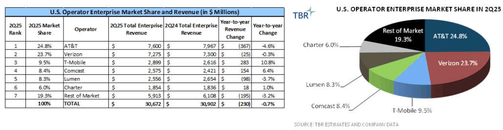 U.S. Enterprise Operator Market Share and Revenue