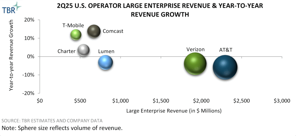U.S. Operator Large Enterprise Revenue and Growth