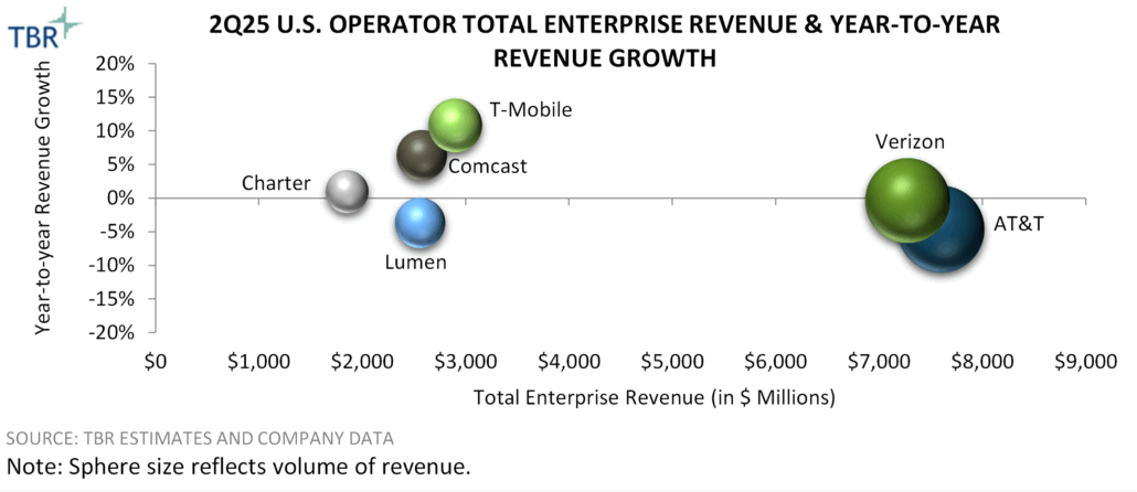 U.S. Operator Total Enterprise Revenue and Growth