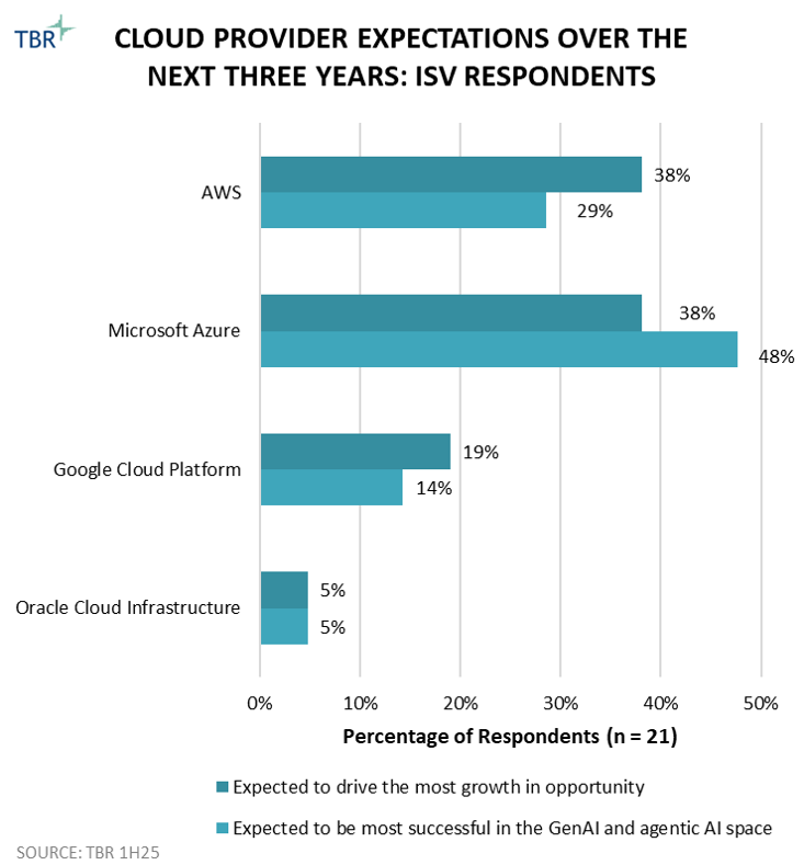 TBR Graph: Cloud Provider Expectations