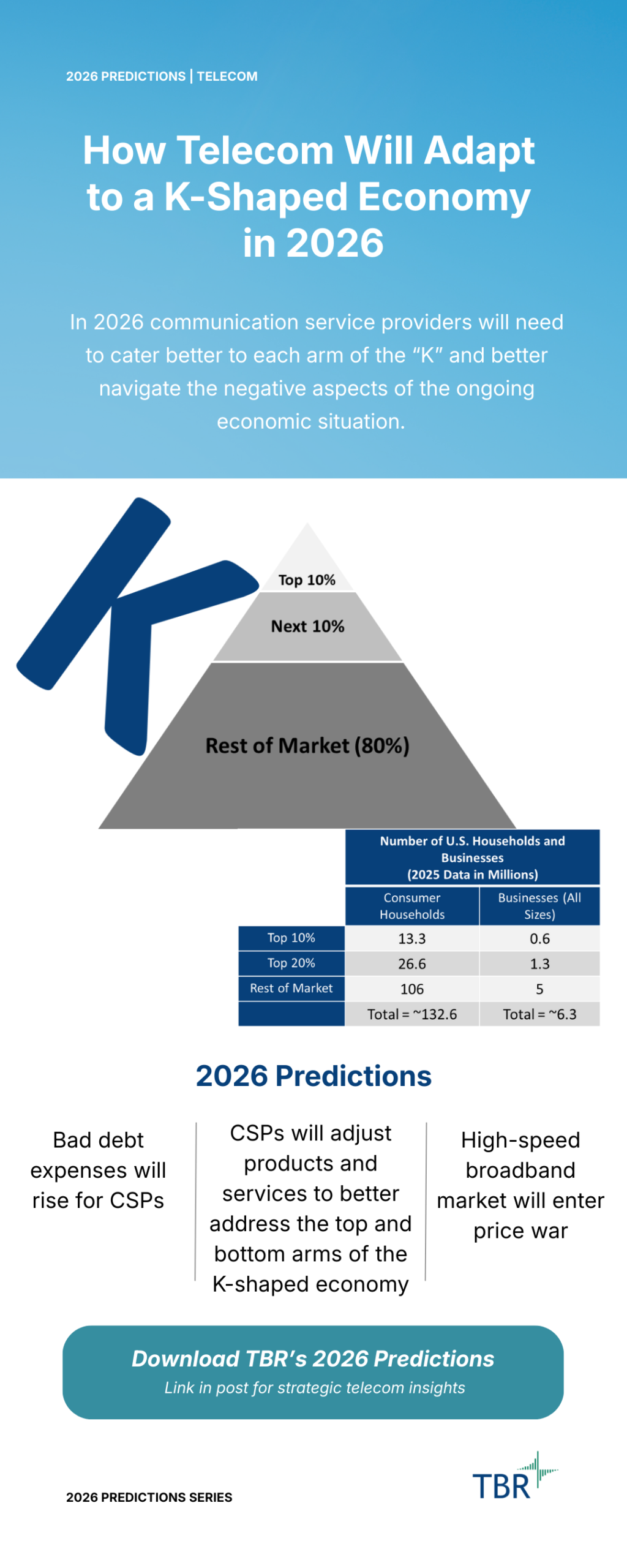 2026 Predictions Telecom_Infographic TBR 2026 Telecom Predictions Infographic