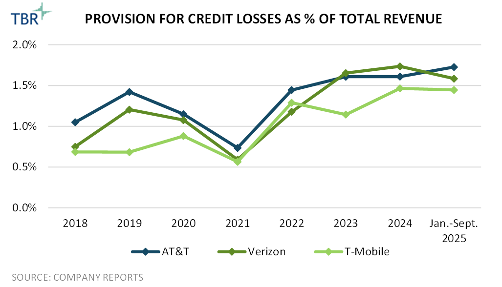 Provision for Credit Losses as a Percentage of Total Revenue_TBR