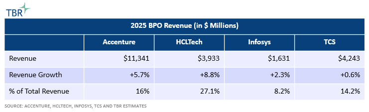2025 BPO Revenue Graph