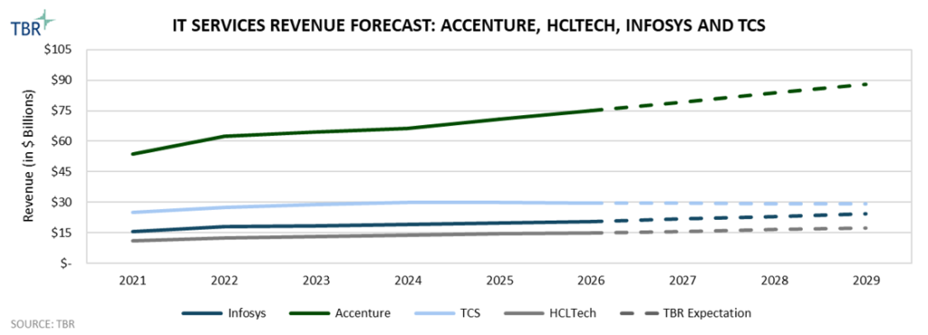 IT Services Revenue Forecast for Accenture, HCLTech, Infosys and TCS Graph