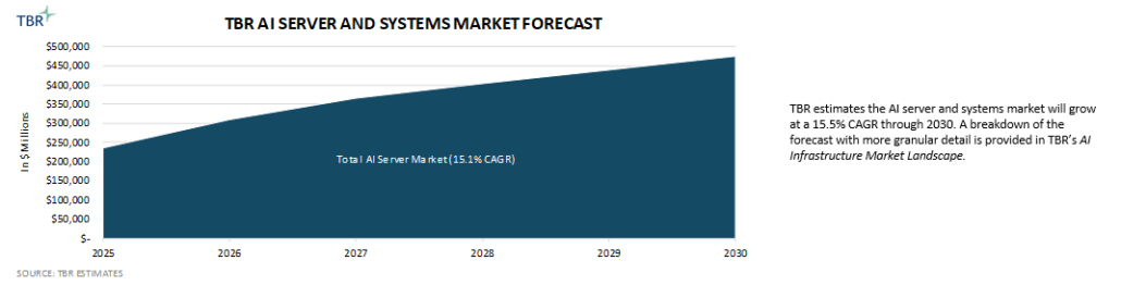 TBR Graph: Merchant Accelerator Based AI Server Systems Revenue_2025 TBR