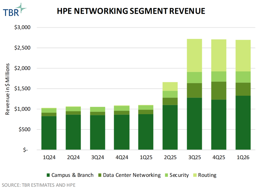 HPE Networking Segment Revenue_1Q26 TBR