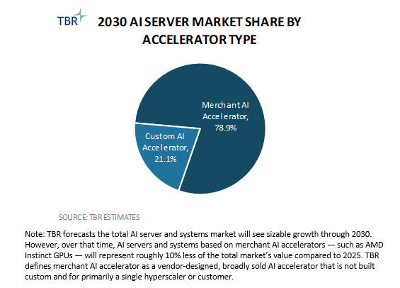 2030 AI Server Market Share by Accelerator Type_TBR