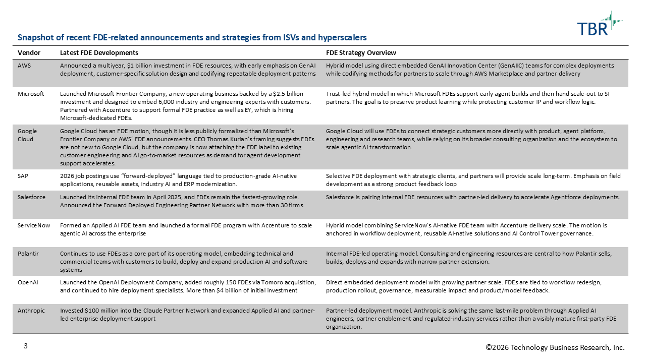 TBR Snapshot of recent FDE-related announcements and strategies from ISVs and hyperscalers