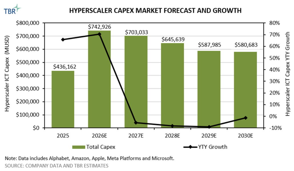 TBR Graph: Hyperscaler Capex Market Forecast and Growth