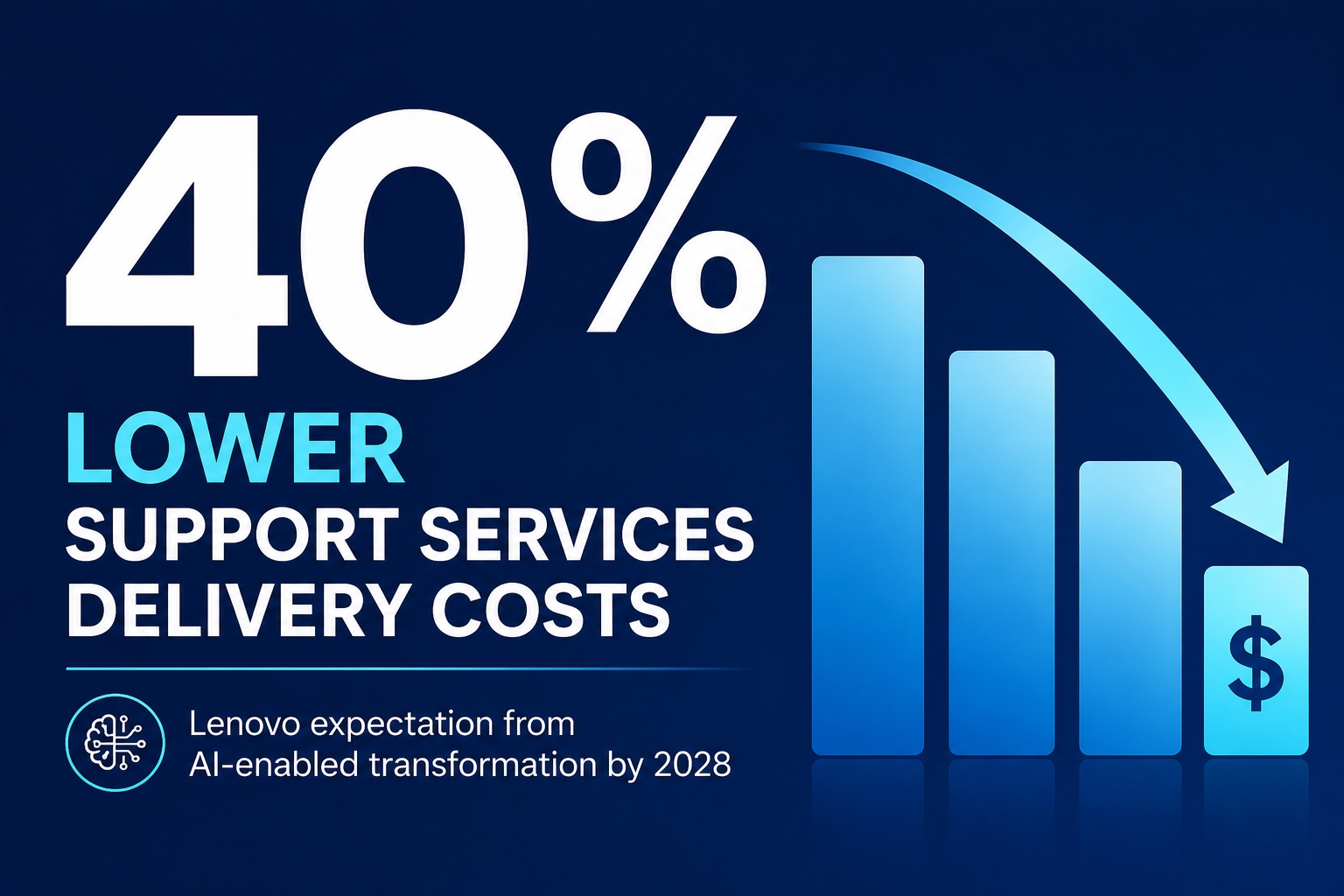 Reduction in Support Delivery Costs