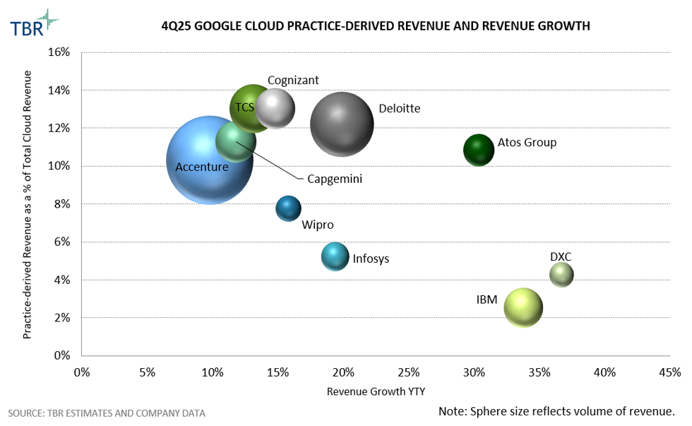 Graph: Google Cloud Practice Derived Revenue and Revenue Growth_4Q25 TBR