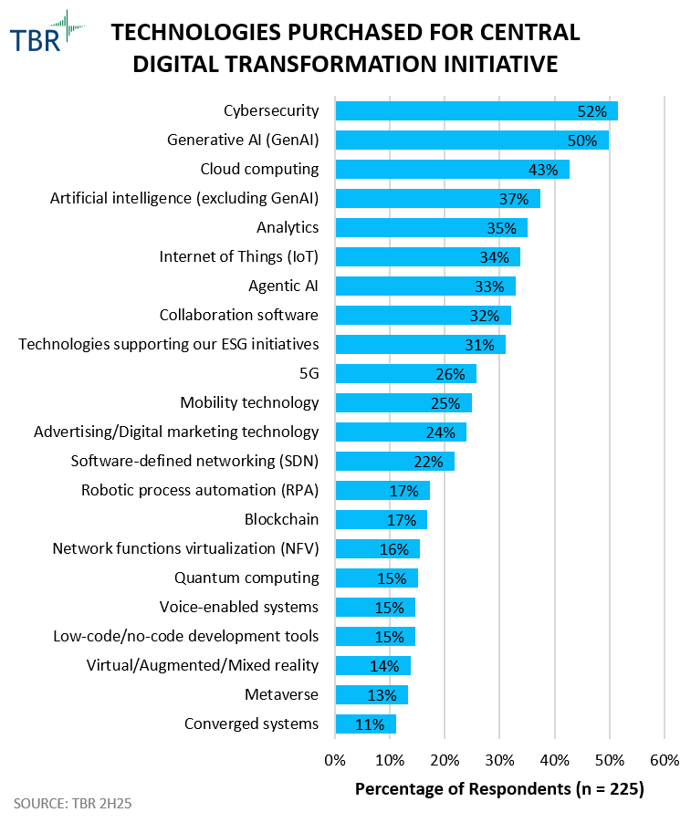 Technologies Purchased for Central Digital Transformation Initiatives